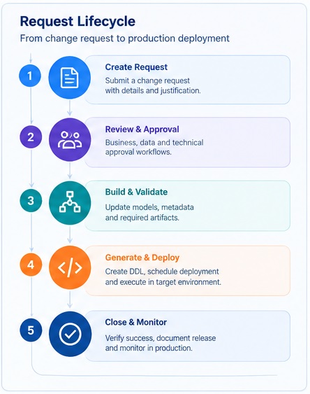 Request Workflow